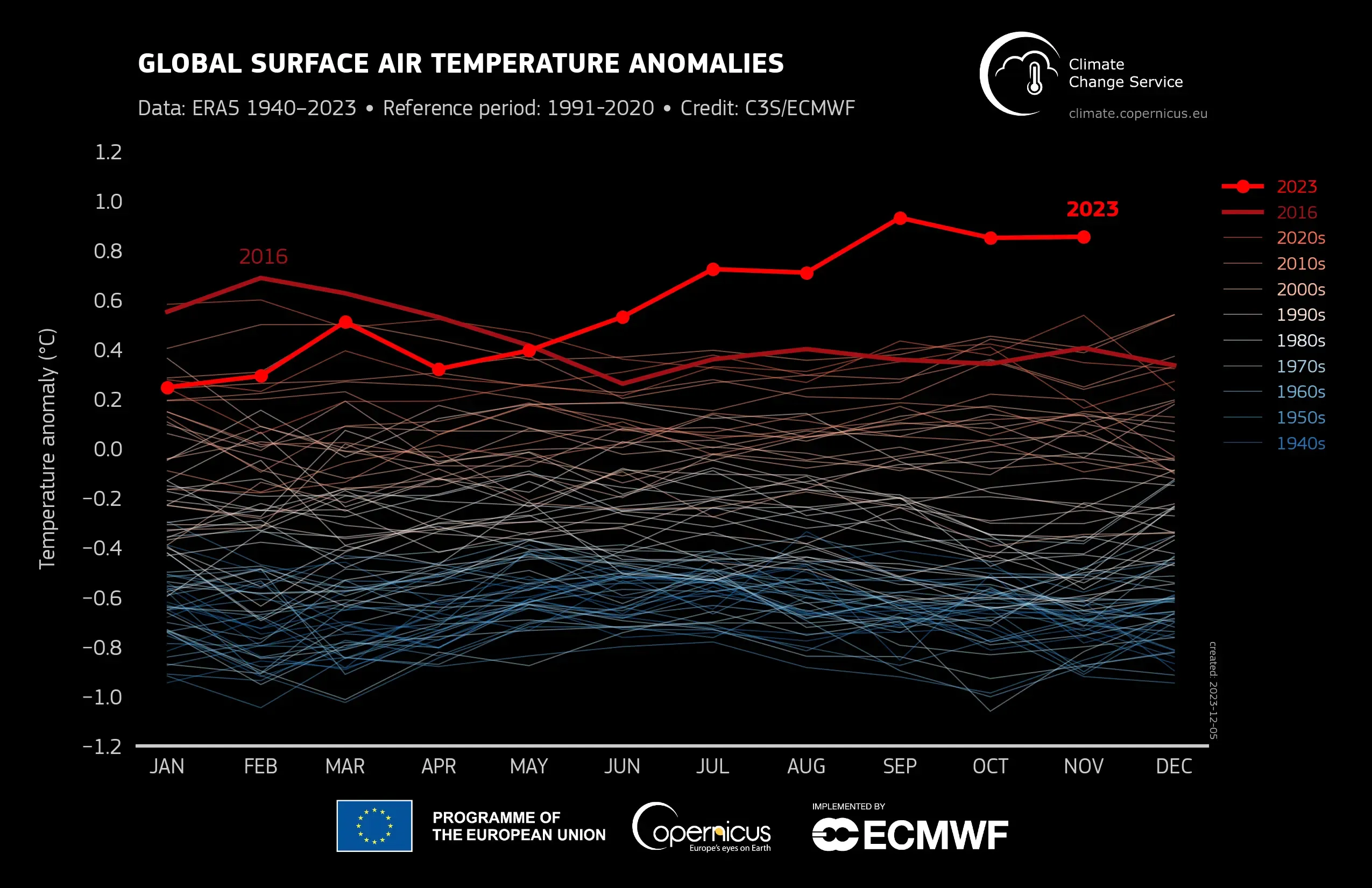November 2023, the hottest November ever recorded