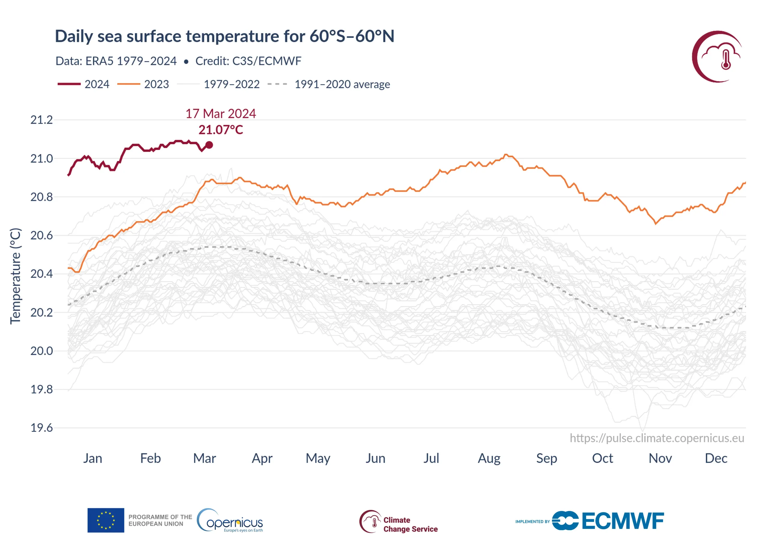 Global Average Sea Surface Temperature rises
