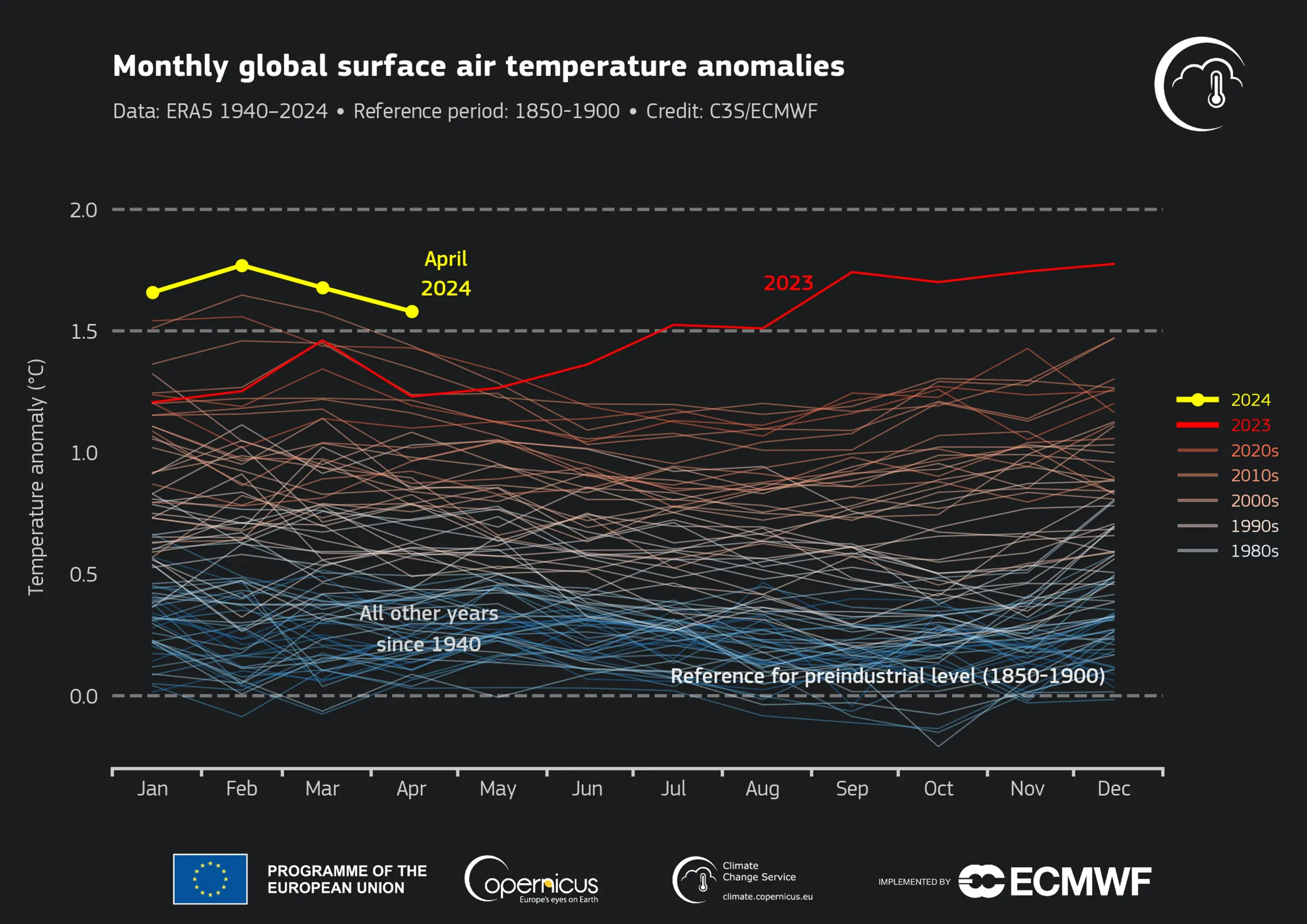 April 2024 was the warmest April on record
