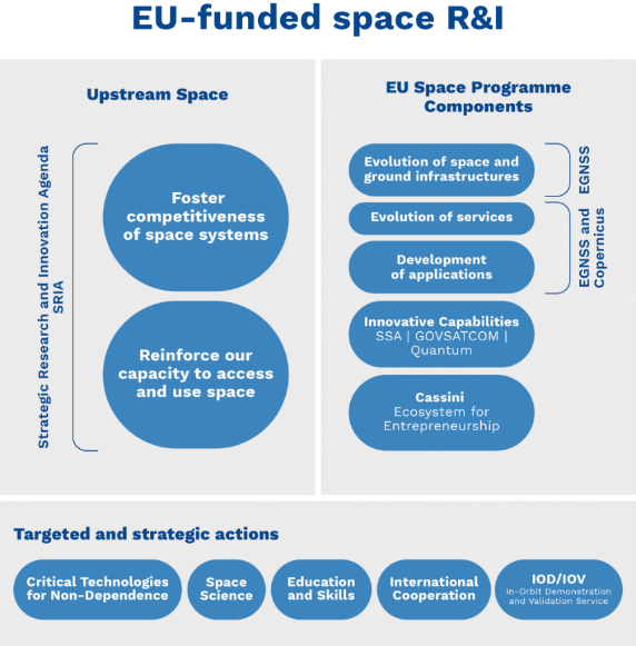 EU-funded space R&amp;I