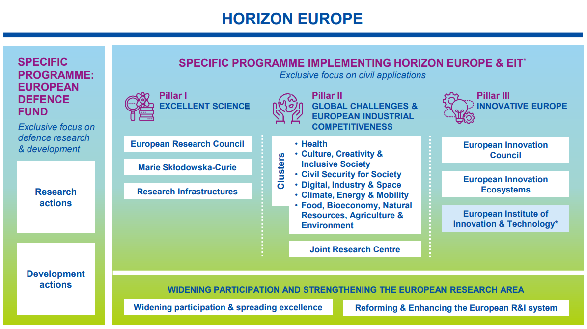 The Horizon Europe Framework