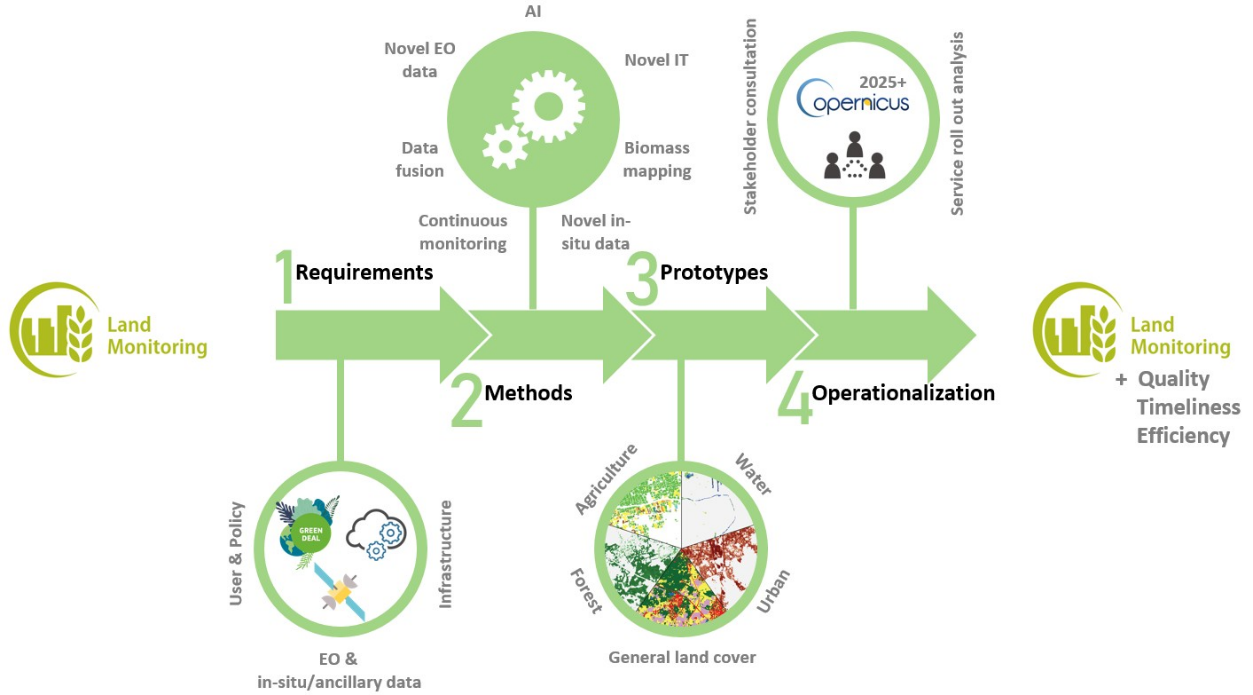 Integration of EvoLand in CLMS