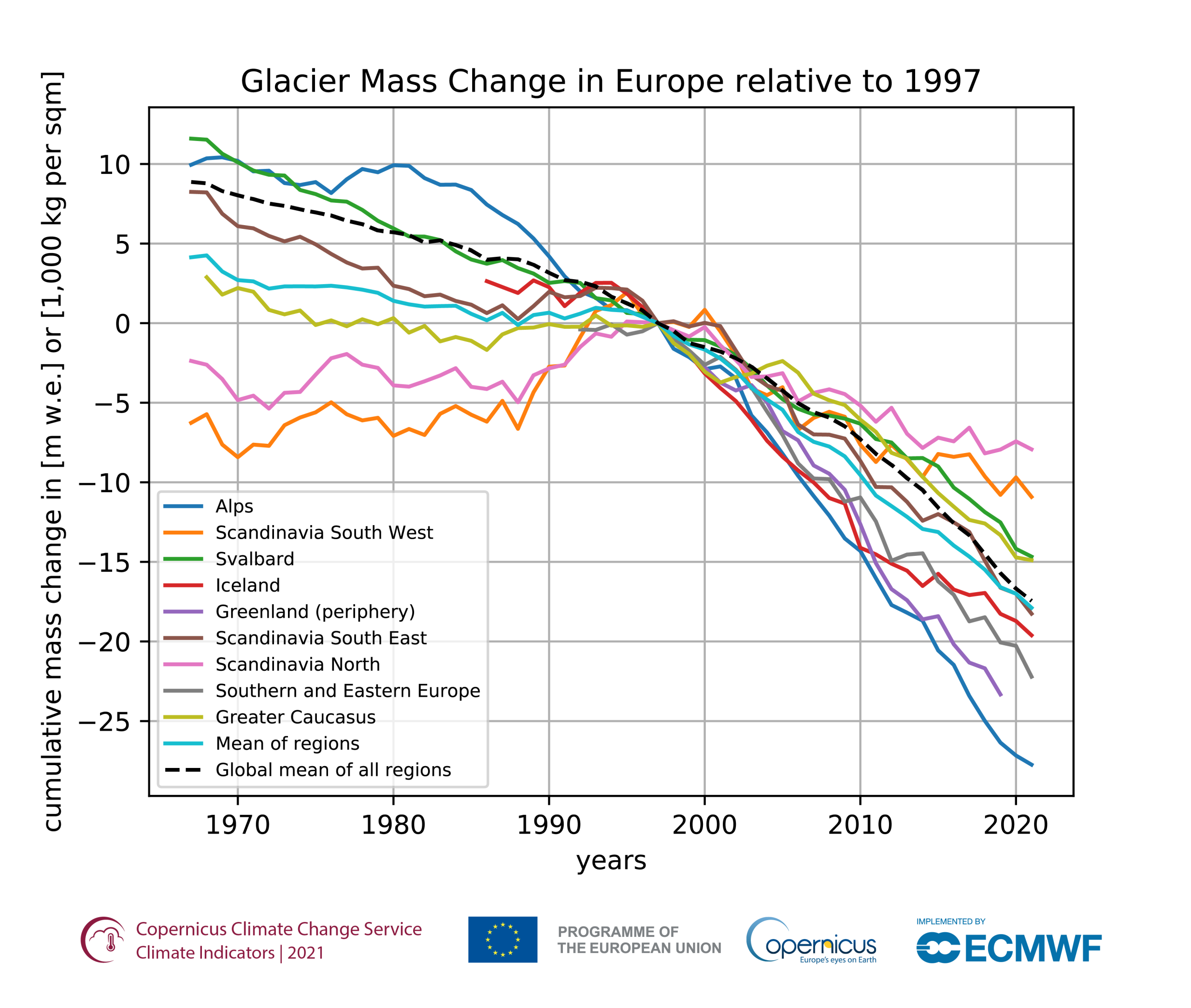 ­­ Cumulative mass changes in Europe from 1967 to 2021 for glaciers with long-term records in nine different regions. Mass balance values are given in the unit ‘metre water equivalent (m w.e.)’ relative to 1997. Data source: WGMS (2021, updated). Credi...