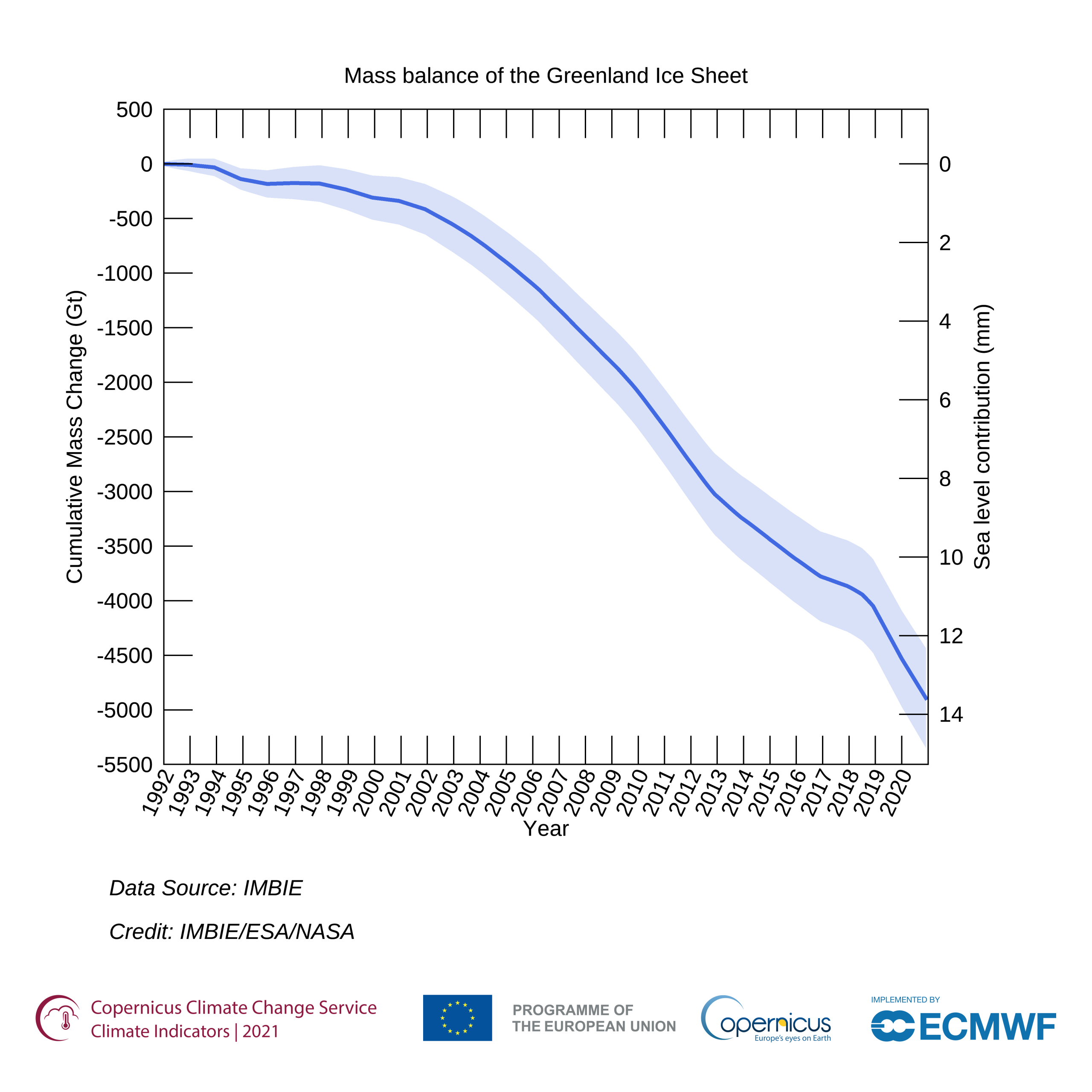 Cumulative total mass change of the Greenland Ice Sheet, and its corresponding contribution to sea level rise. The shading represents the cumulative uncertainty. Data source: IMBIE. Credit: IMBIE/ESA/NASA.