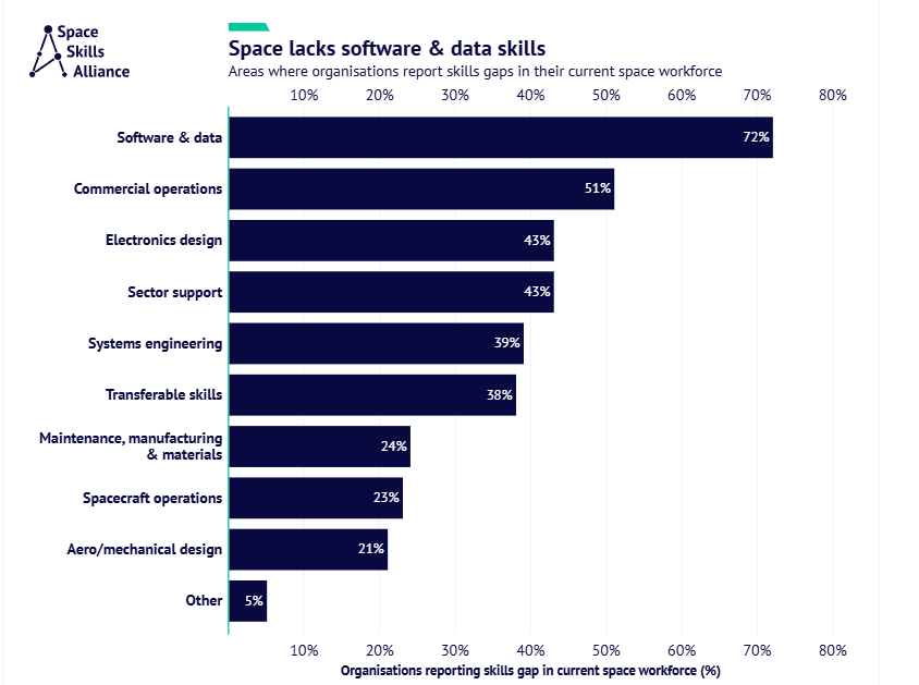 Graph showing Space lacks software &amp; data skills: 72% software and skills, 51% commercial operations, 43% electronics design, 43% sector support, 39% system engineering, 38% transferable skills, 24% maintenance, manufacturing, and materials, 23% sp...