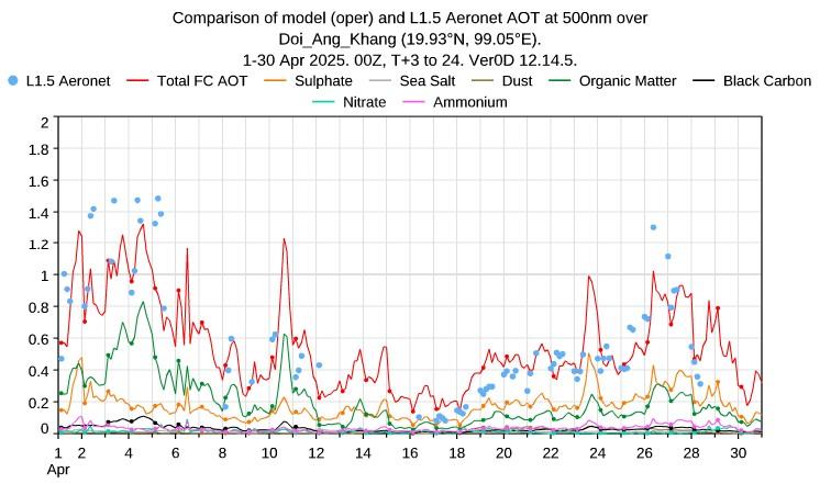 Aeronet observations for the Doi Ang Khang station in northern Thailand. Observations of AOD from Aeronet (blue dots) are routinely used by CAMS to monitor the quality of the forecasts.