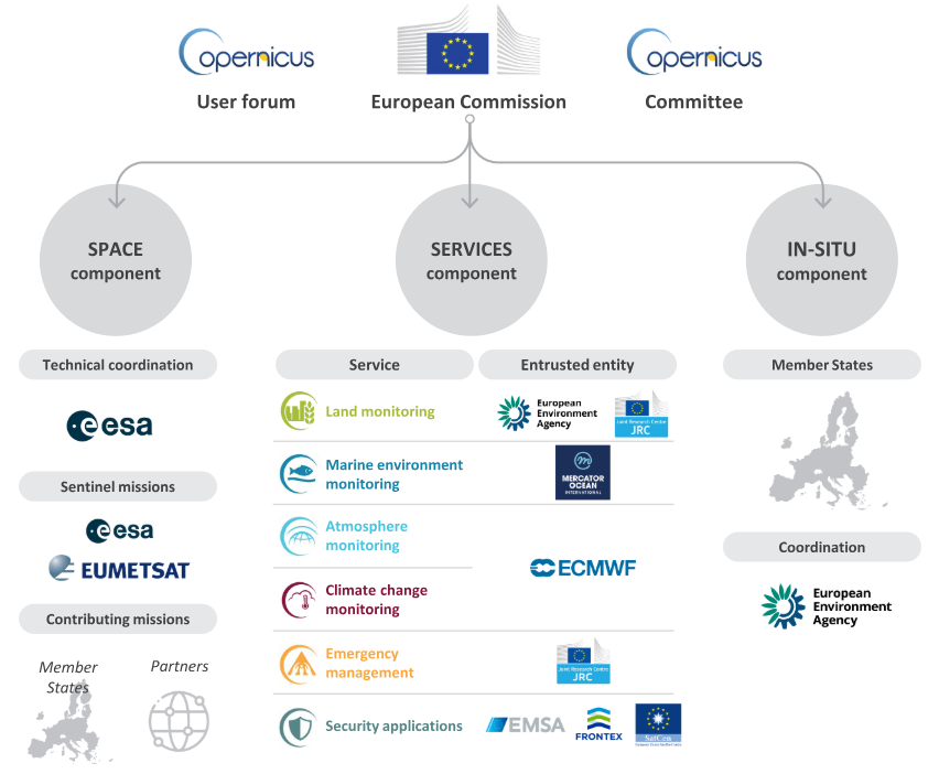 Organisational structure of the Copernicus Programme, showing its three components: 1. Space, which includes technical coordination by ESA, Sentinel missions led by ESA and EUMETSAT, and contributing missions from Member States and Partners; 2. Service...