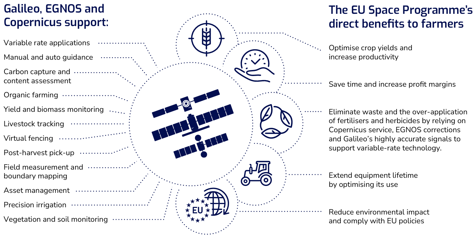 Infographic explaining how the EU Space Programme benefits farmers through Galileo, EGNOS, and Copernicus. The center features an illustration of a satellite surrounded by icons representing agriculture and technology. On the left, listed supports incl...
