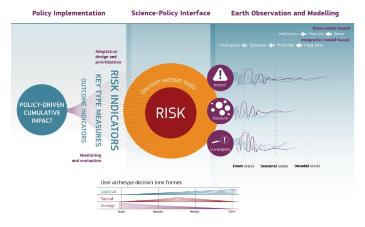 Infographic showing how policy, science, and earth observation inform risk assessment, with key indicators, types of measures, and decision-support tools for various event timescales.