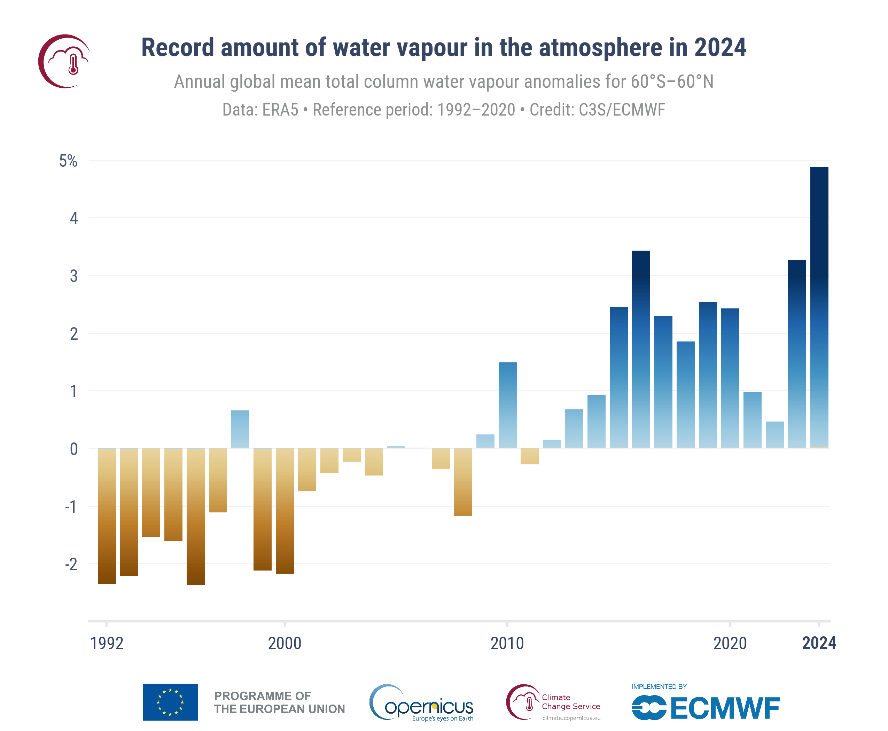 A bar chart with brown and blue bars representing annual anomalies in total column water vapor from 1992 to 2024. Negative anomalies (brown) dominate the early years, while positive anomalies (blue) increase in frequency and intensity after 2000. The h...