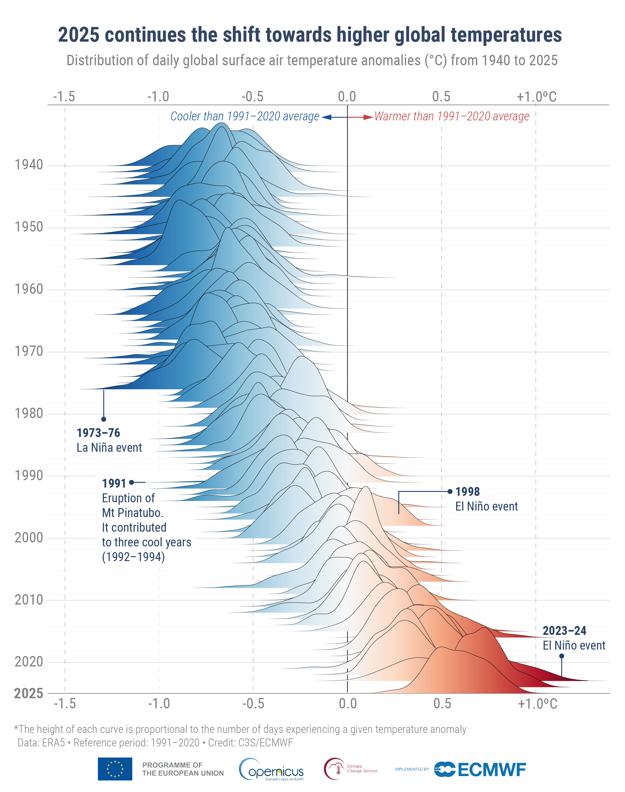 Distribution of daily global average surface air temperature anomalies (°C) relative to 1991–2020 for each year from 1940 to 2025.