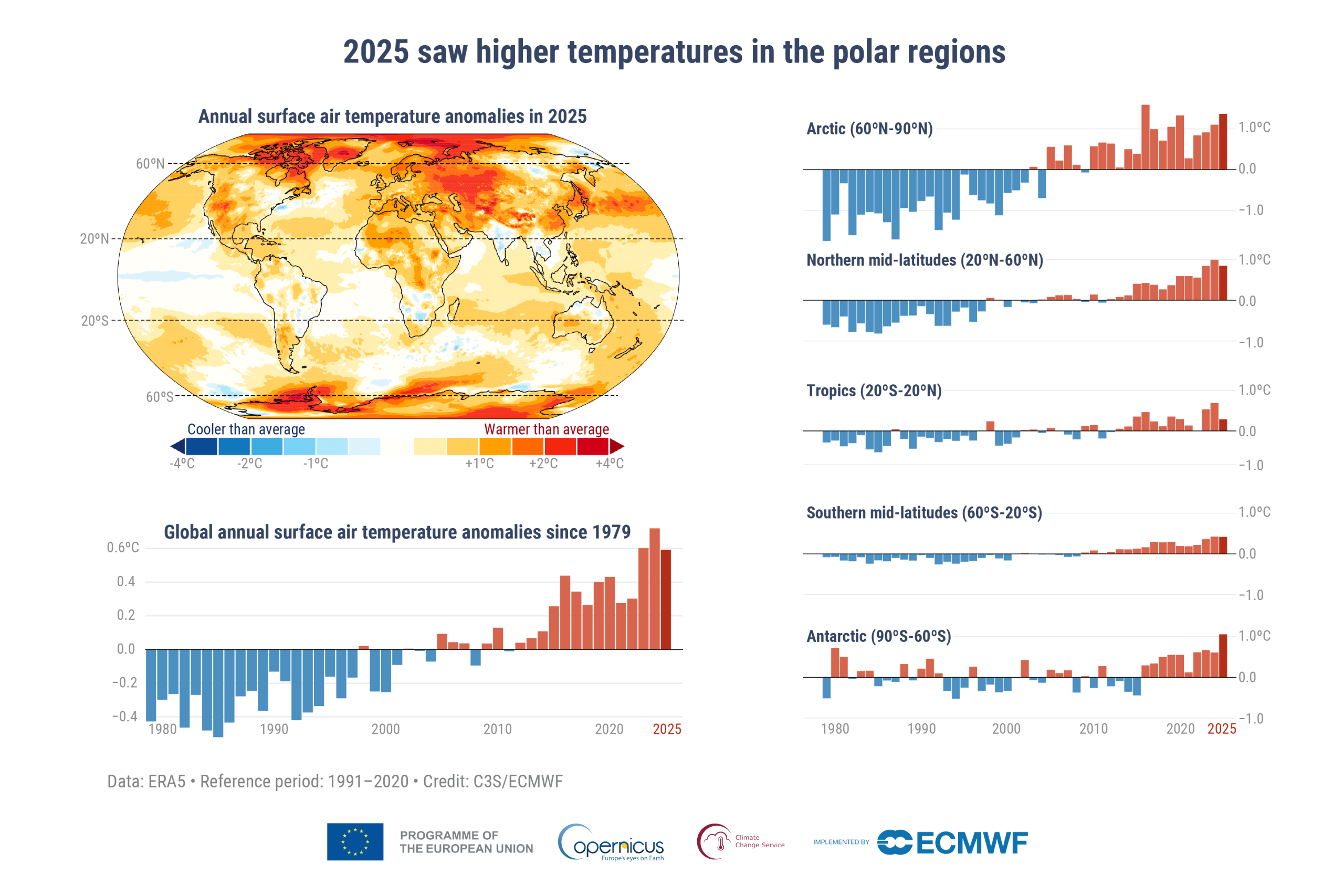 Visualisation of 2025 global temperature anomalies, showing amplified warming across polar regions.