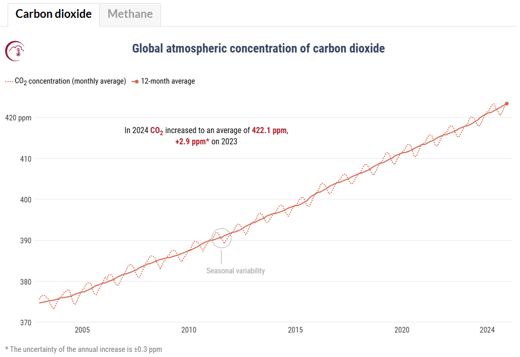 A graph depicting global carbon dioxide concentration from 2003 to 2024, based on satellite data and 12-month averages.