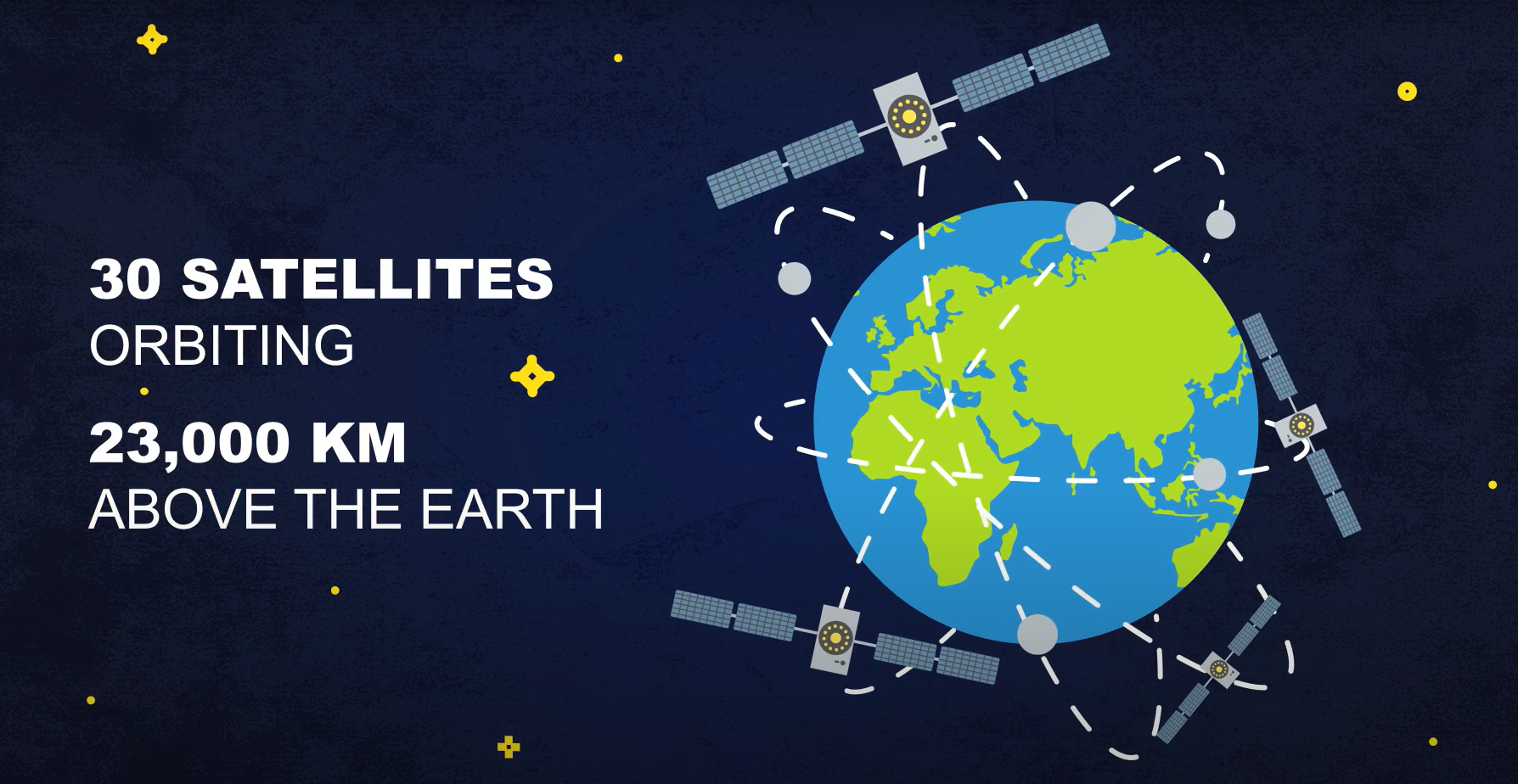 Illustration of Earth with 30 Galileo satellites orbiting at 23,000 km altitude. Text on the left reads: '30 Satellites orbiting 23,000 km above the Earth'