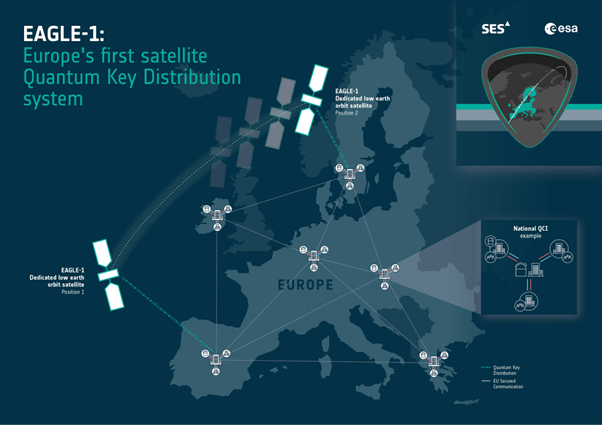 An infographic illustrating EAGLE-1, described as Europe's first satellite Quantum Key Distribution system. Two dedicated low Earth orbit satellites are shown in orbit above a map of Europe, connected by dotted lines to multiple ground stations across ...