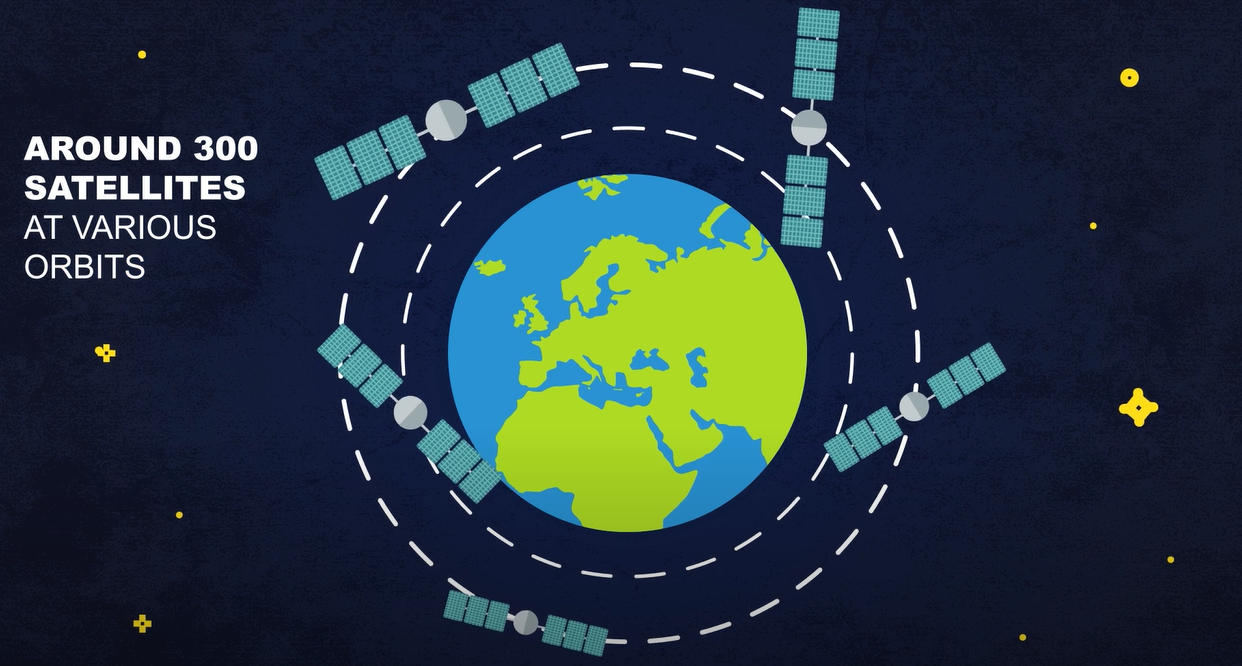 Illustration of Earth with around 300 satellites orbiting at various orbits. Text on the left reads: 'Around 300 satellites at various orbits.