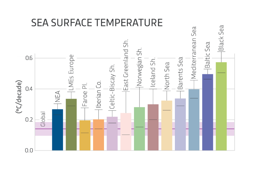 Bar chart titled "Sea Surface Temperature" showing the rate of temperature change in °C per decade for various marine regions. The global average rate is about 0.2°C per decade. The bars represent different regions, including:  Global (~0.2°C...