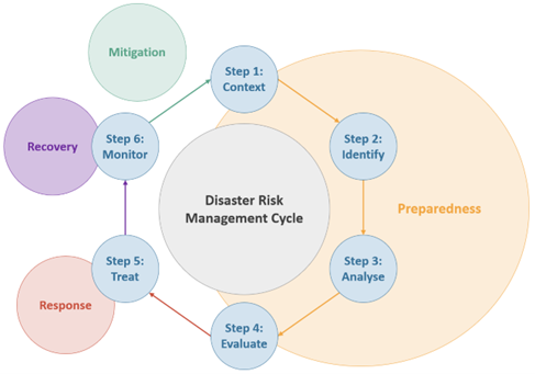 The Disaster Risk Management Cycle, adapted from Agapiou, Lysandrou &amp; Hadijmitsis, 2020.