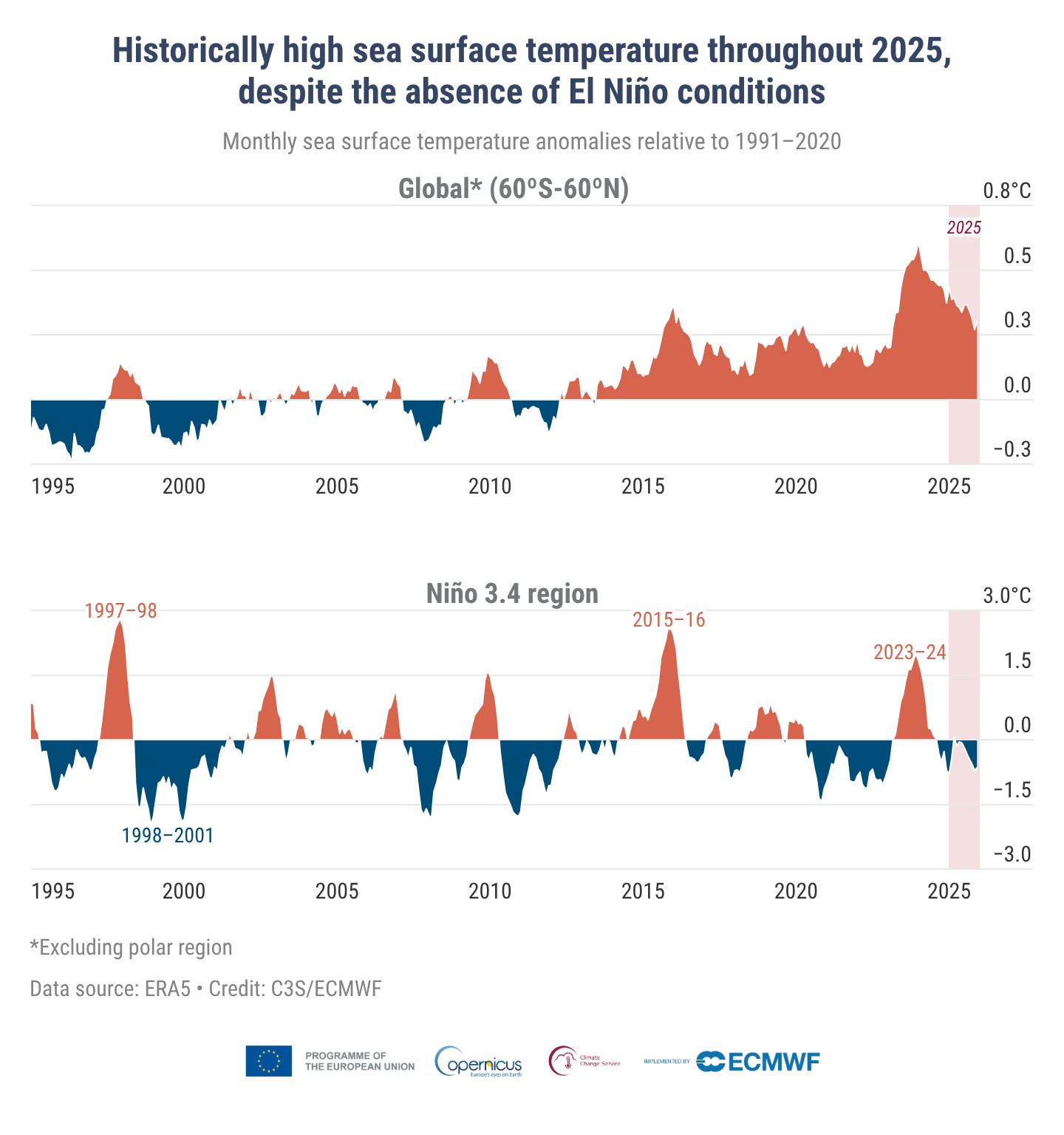 Graphs showing that monthly sea surface temperature (SST) anomalies averaged over the extra-polar ocean