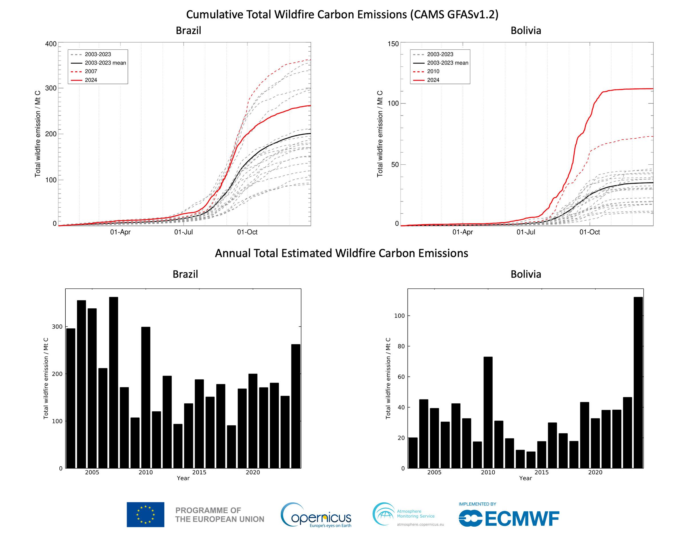 Graphs showing cumulative total wildfire carbon emissions (top) and annual total estimated wildfire carbon emissions (bottom) for Brazil and Bolivia. The top graphs compare 2024 (red lines) with historical data from 2003-2023 (grey lines)