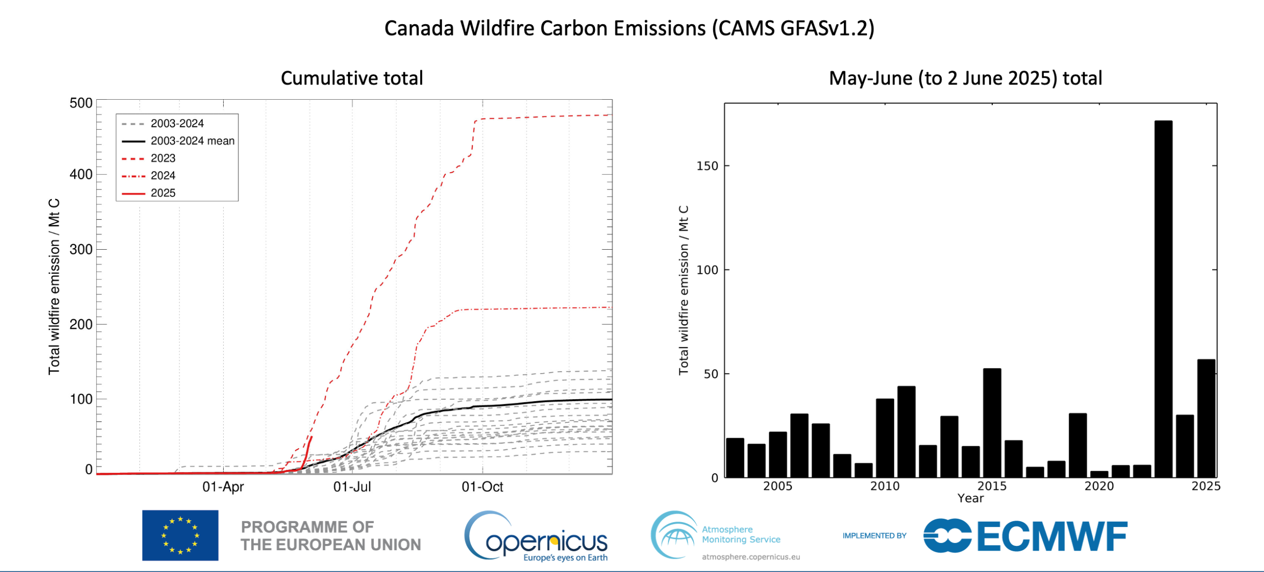 CAMS GFASv1.2 daily total fire radiative power (left) in May, comparing 2025 (in red) with the 2003-2024 mean (in grey) and the years 2023 and 2024 (dashed and dot-dashed red lines) and total estimated carbon emissions (right) for Canada in May.