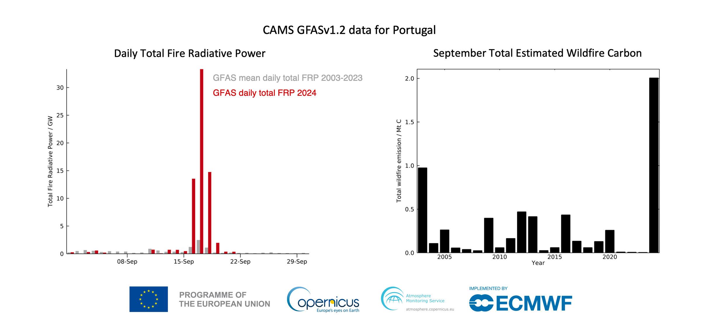 "Graphs showing CAMS GFASv1.2 data for Portugal. The left graph displays daily total fire radiative power for September 2024, with a significant spike compared to the 2003-2023 mean. The right graph shows total estimated wildfire carbon emissions ...