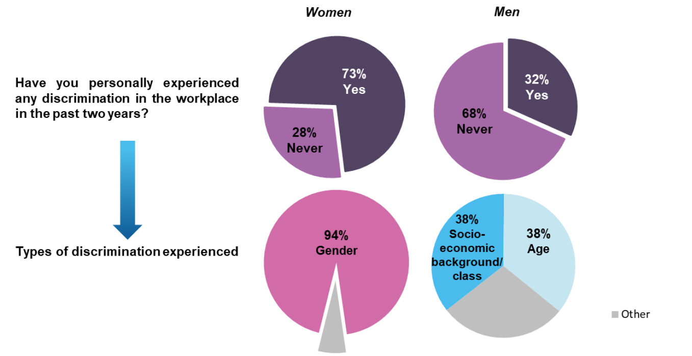 Four pie charts showing workplace discrimination. Women: 73% Yes, 28% Never; Men: 32% Yes, 68% Never. Types of discrimination: 94% Gender, 38% Socio-economic class, 38% Age, 5% Other.