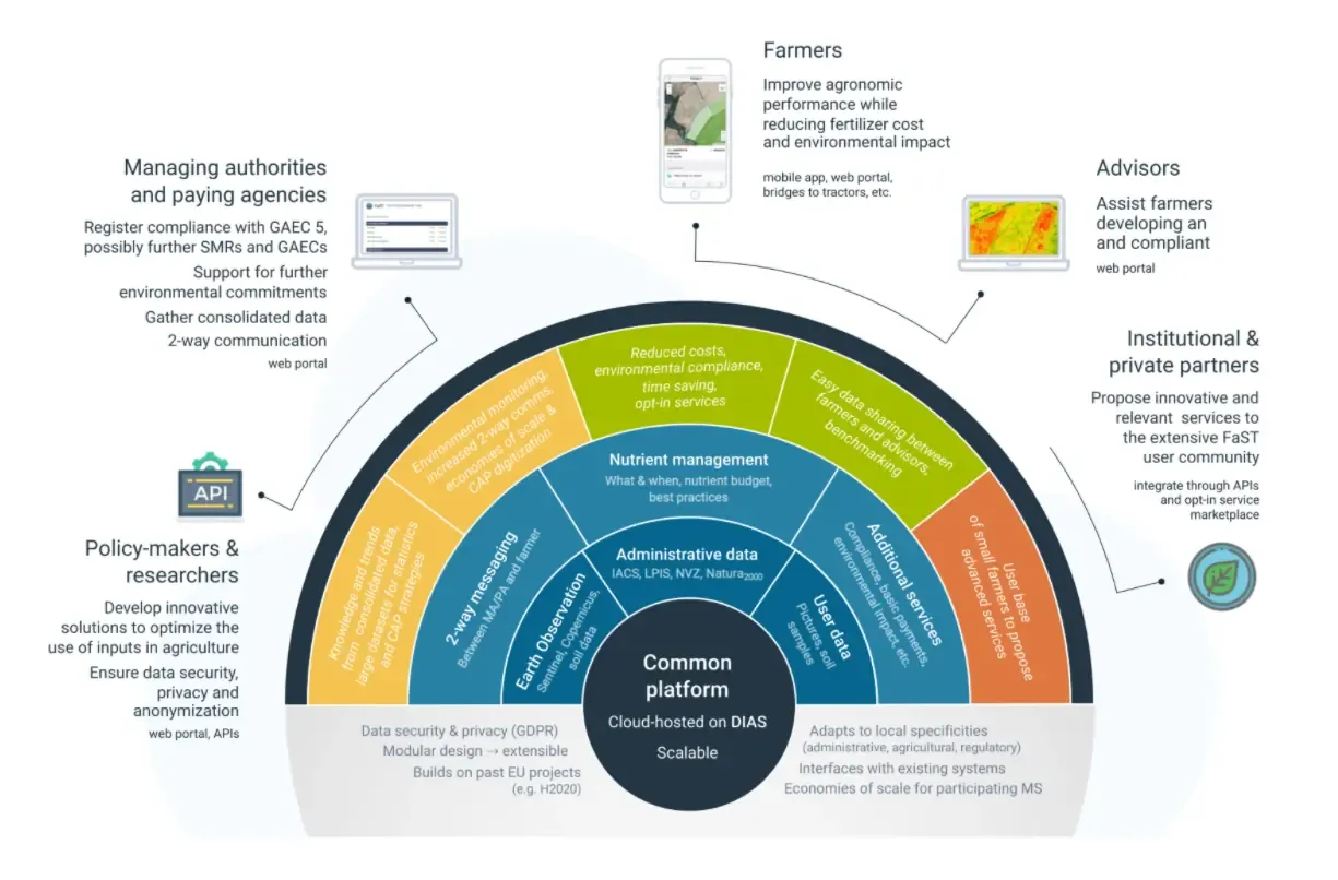 EU Space Data for Sustainable Farming