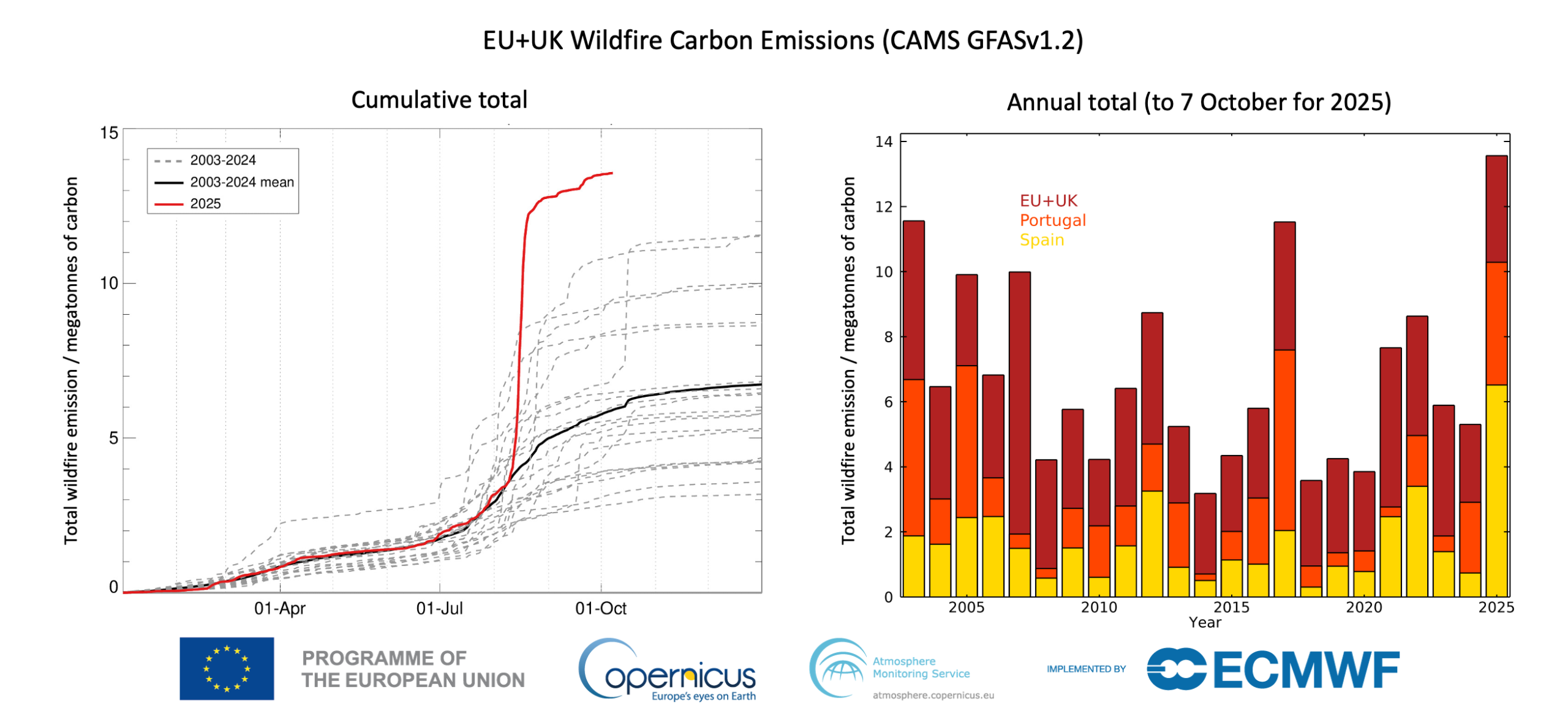 Two charts showing wildfire carbon emissions in Europe. Left chart: Line graph titled “CAMS Total Fire Carbon Emissions (GFASv1.2) for EU+UK.” The x-axis shows dates from May to october, and the y-axis shows total wildfire emissions in megatonnes of ca...