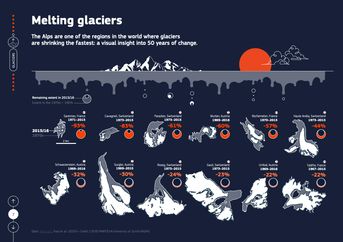 Infographic showing glaciers melting over time.