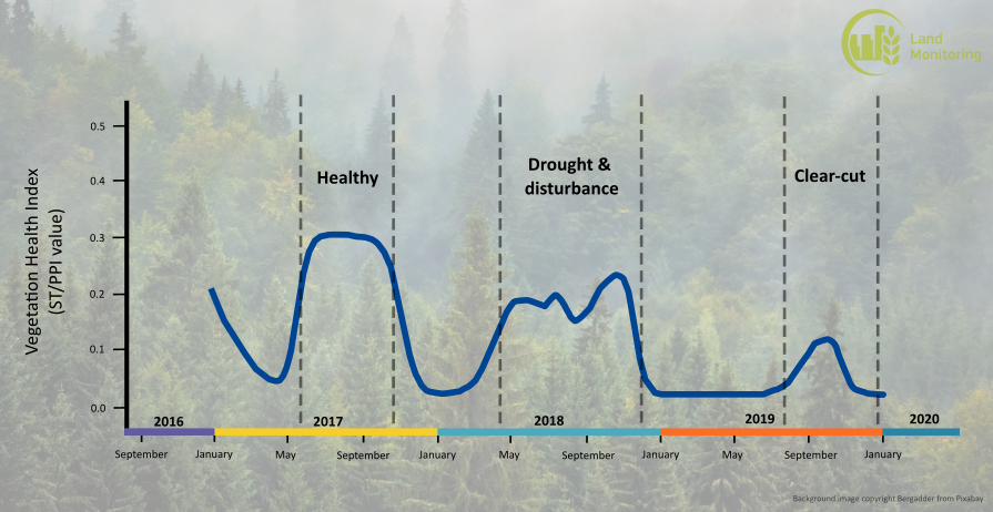 Graph overlaid on a forest background showing changes in Vegetation Health Index (ST/PPI value) from 2016 to 2020. Peaks and troughs illustrate different conditions: 'Healthy' in 2017, 'Drought &amp; disturbance' in 2018, and 'Clear-cut' in 2019. The Y...