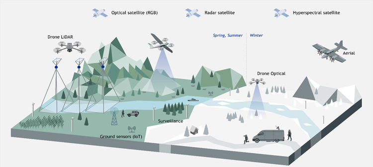 An infographic showing surveillance technologies, including drones, satellites, ground sensors, and aerial vehicles, monitoring landscapes across seasons.