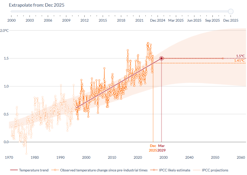 Snapshot of the C3S global temperature trend monitor application, which allows users to extrapolate how soon the 1.5°C could be reached if current warming rates continue.