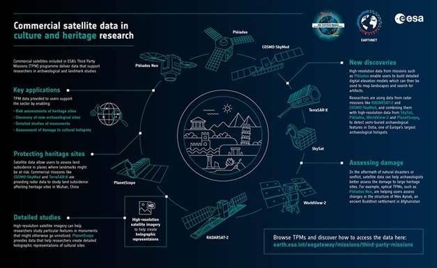 An infographic showing how commercial satellite data accessed through ESA's Third Party Missions support cultural and heritage research.