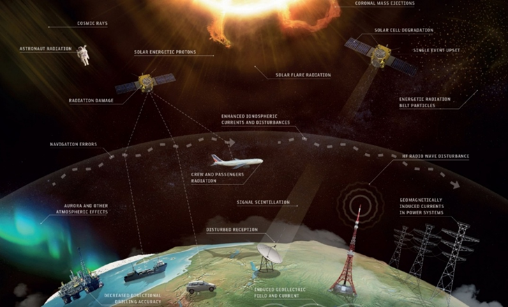 an illustration showing the earth at the bottom and the Sun at the top. The Earth is protected by a thin layer representing the magnetic shield. Space weather events are shown with the words “Cosmic rays”, “Solar energetic protons”, “Solar flare radiat...