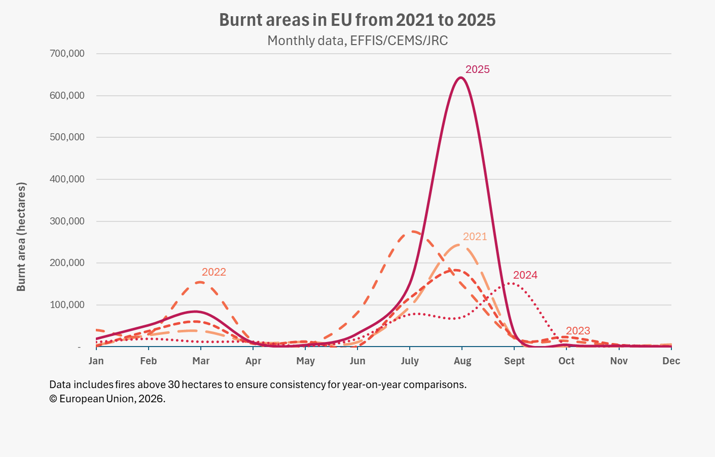 A line chart showing monthly burnt area in EU Member States from 2021 to 2025, measured in hectares. Each year is represented by a distinct line. The 2025 line peaks sharply in August at approximately 640 000 hectares, far exceeding all other years sho...
