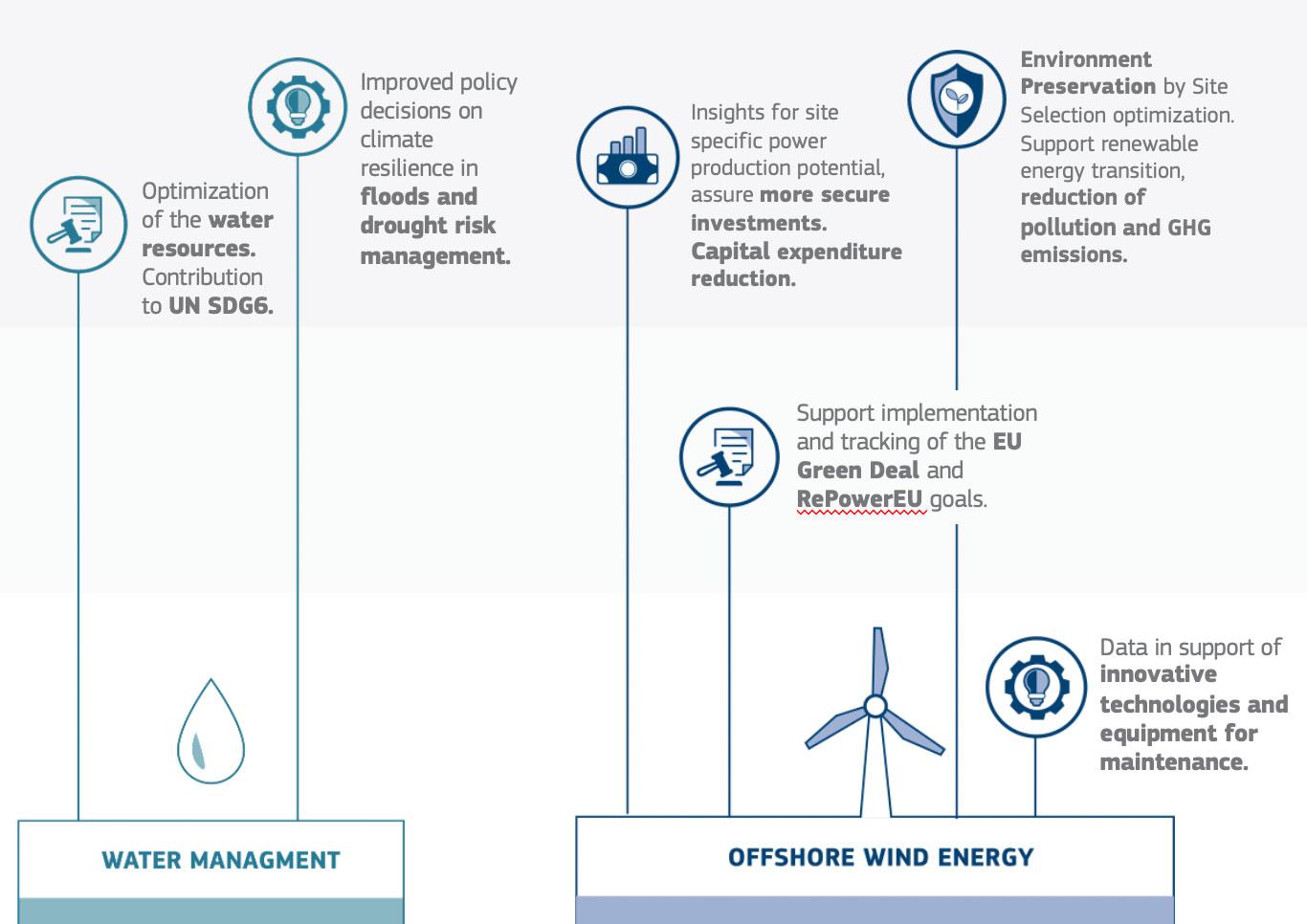 The image illustrates the benefits of two key sectors: Water Management and Offshore Wind Energy. Here's a breakdown of the points: Water Management: 1.	Optimization of Water Resources: Contributing to UN SDG 6 (Clean Water and Sanitation). 2.	Improved...