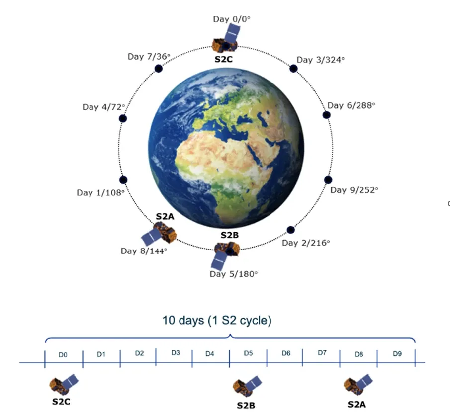 Diagram illustrating satellite orbits around Earth, showing the positions of S2A, S2B, and S2C on different days of a 10-day cycle.